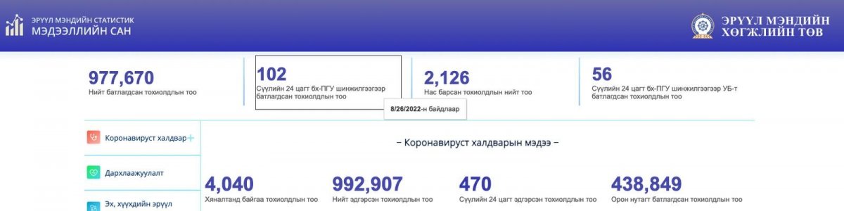  Коронавируст халдварын 102 тохиолдол бүртгэгдлээ 