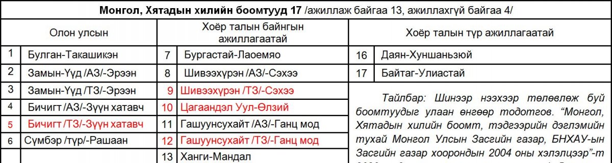 Монгол, Хятадын авто замын боомтууд аравдугаар сарын 1-нээс ажиллахгүй