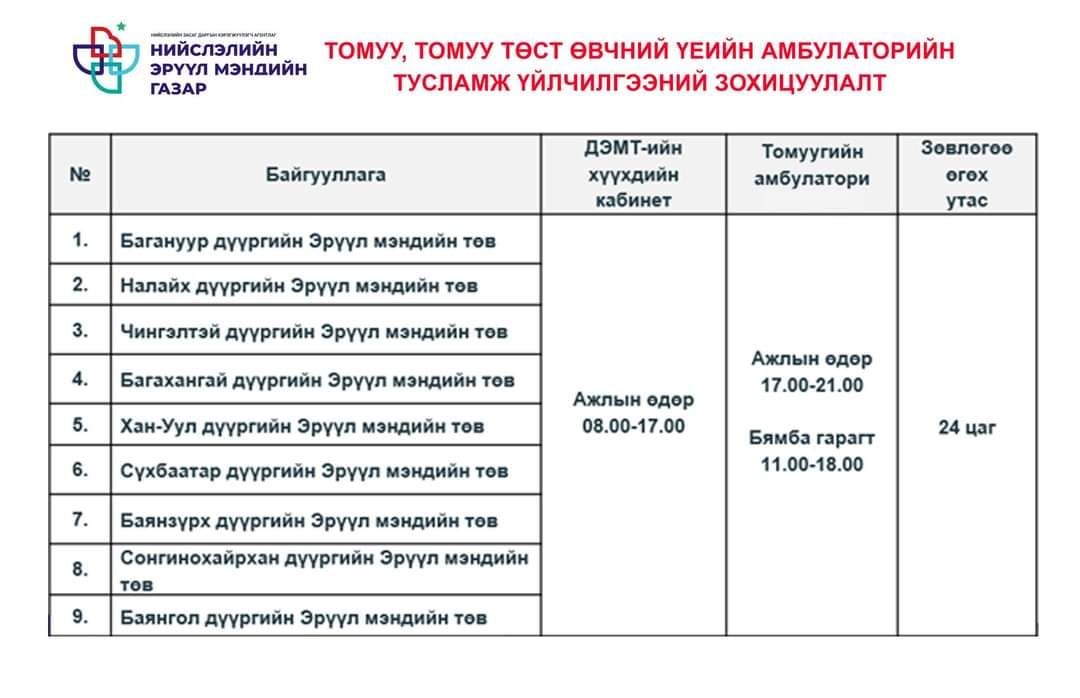 Дүүргийн Эрүүл мэндийн төвүүд өнөөдрөөс эхлэн 21:00 цаг, амралтын өдөр 18:00 цаг хүртэл ажиллана
