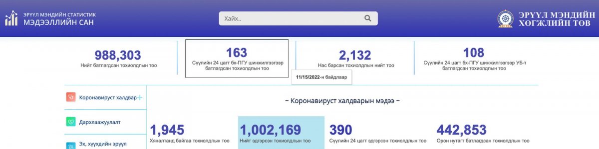 COVID-19-ийн халдвар өмнөх өдрөөсөө хоёр дахин нэмэгдэж, 163 тохиолдол шинээр батлагдлаа