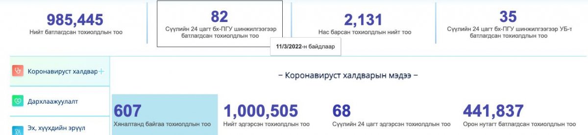 Өнгөрсөн хоногт КОВИД-19-ийн 82 тохиолдол батлагдаж, халдварын тоо өсөж эхэллээ