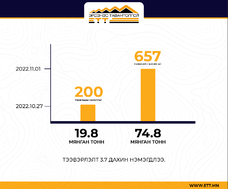 Тээвэрлэлт 3.7 дахин нэмэгдэж, 15.8 сая ам.доллар улсын төсөвт төвлөрүүллээ