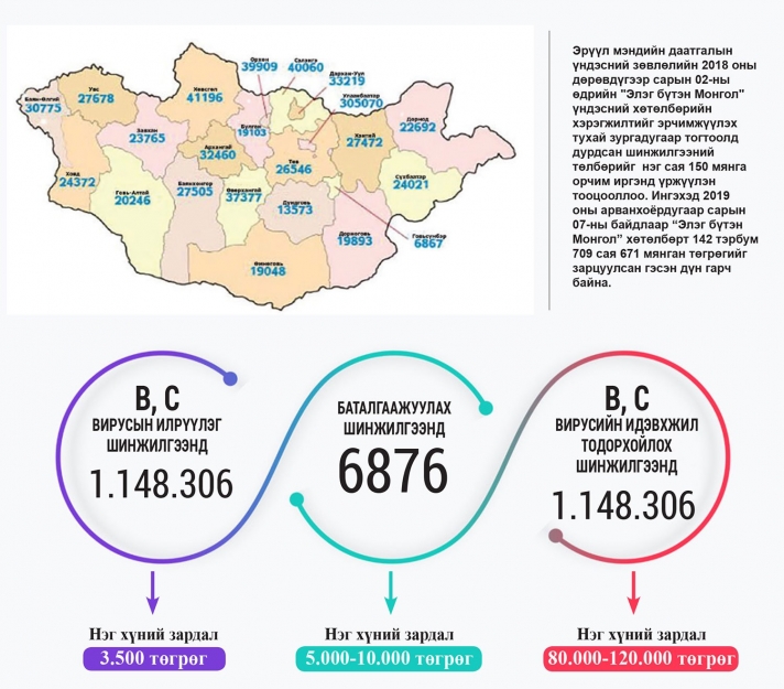 “Элэг бүтэн Монгол” хөтөлбөрийн шинжилгээнд 160 тэрбумыг зарцуулсан уу?