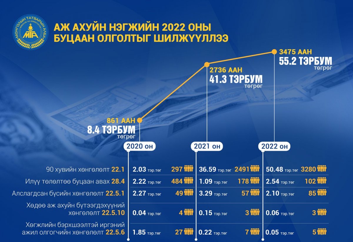 "ААН-үүдийн 2022 оны татварын буцаан олголтыг шилжүүлж байна"