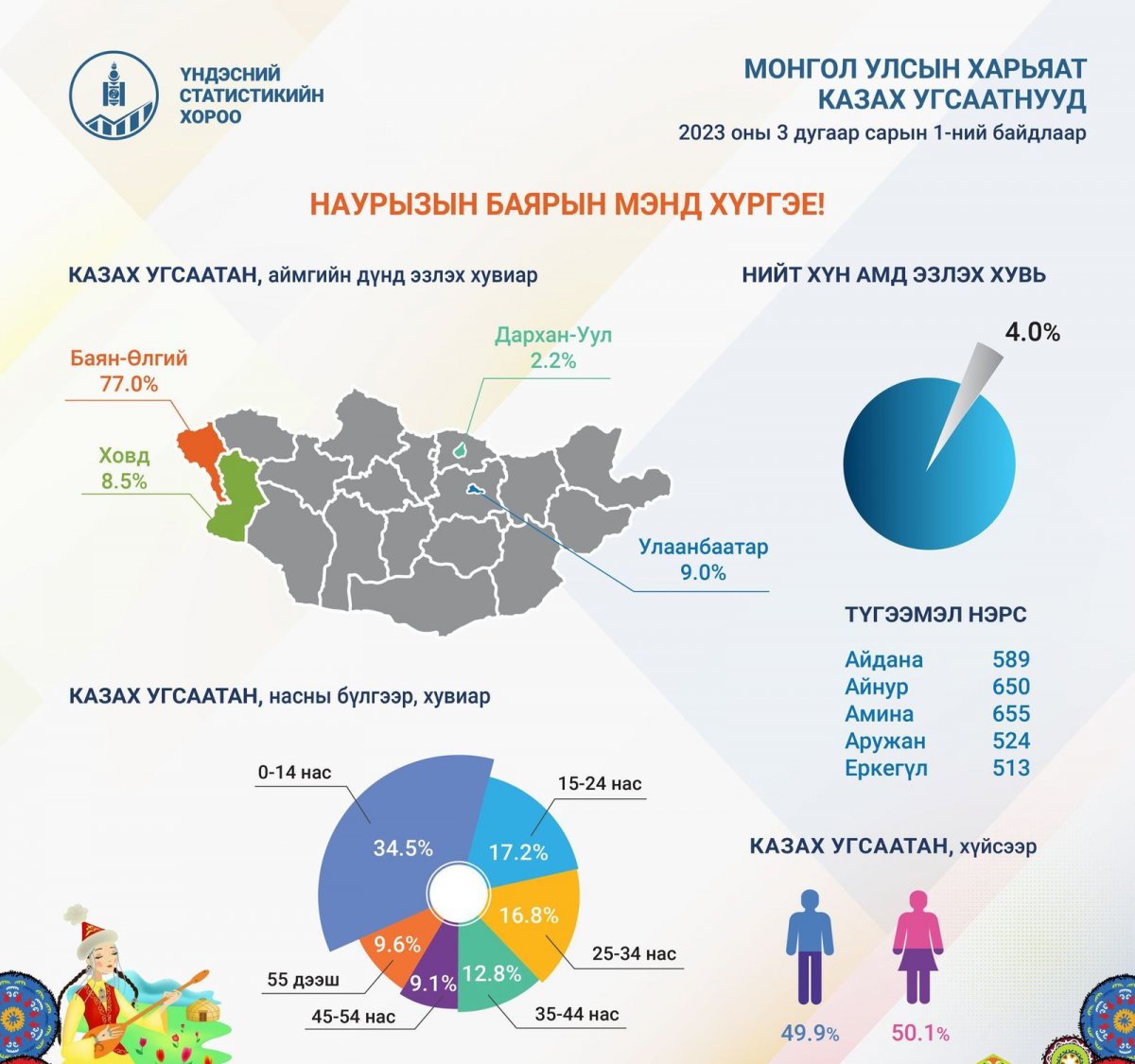 Казах угсаатны 77% нь Баян-Өлгий аймагт, 9% нь Улаанбаатар хотод амьдарч байна