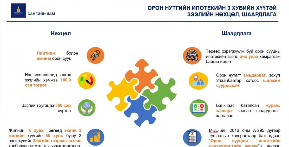 Улаанбаатараас орон нутагт шилжсэн хүн орон сууцны 3%-ийн хүүтэй зээл авч болно