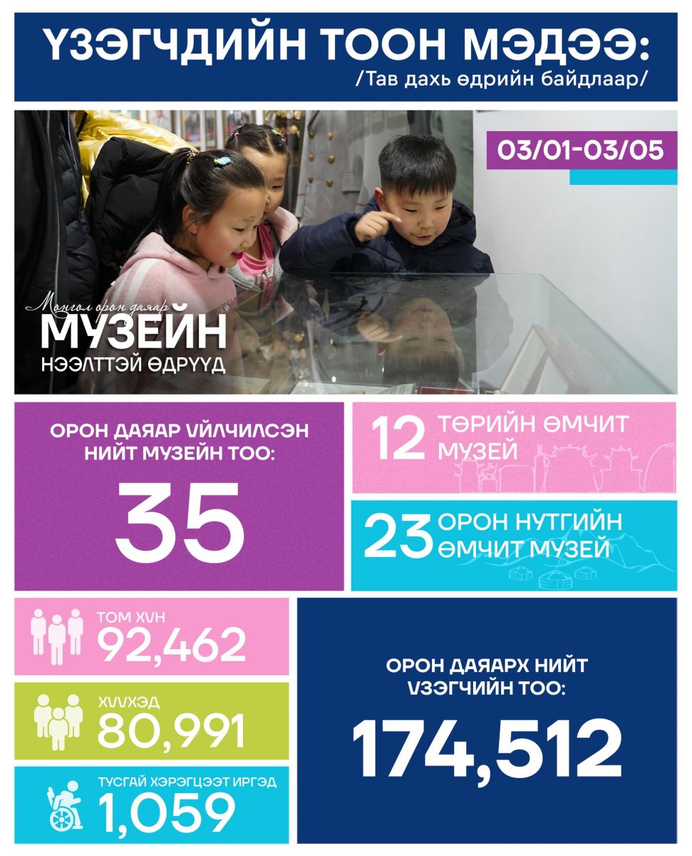 35 музейгээр 174512 хүн үйлчлүүлжээ