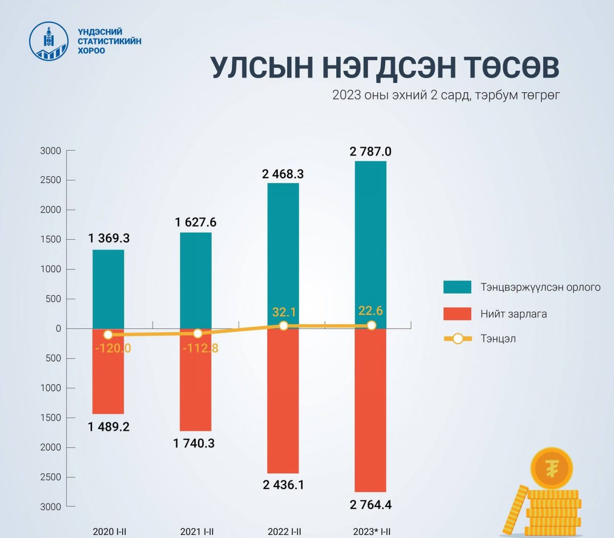 Улсын төсөв эхний хоёр сард 22.6 тэрбум төгрөгийн ашигтай гарав