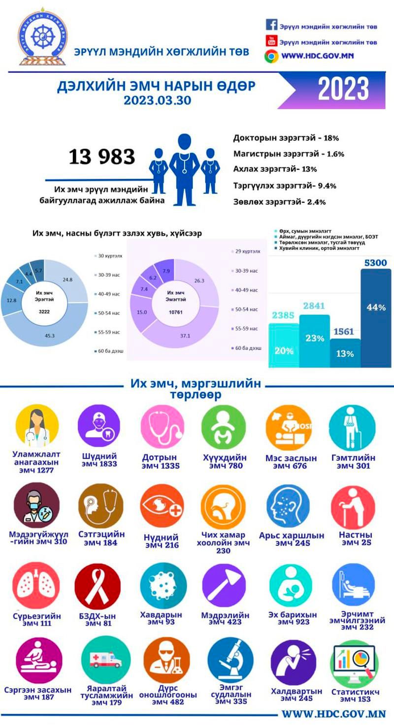СТАТИСТИК: Манай улсын эрүүл мэндийн байгууллагад 13,983 их эмч ажиллаж байна