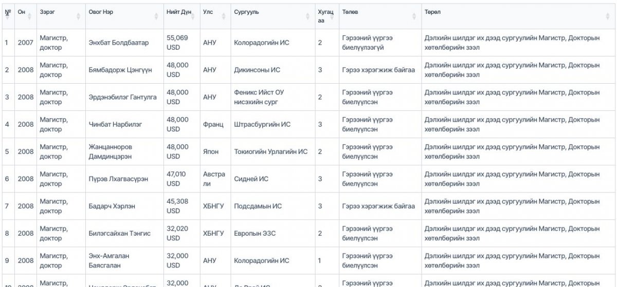 Н.Учрал: 2008 оноос хойш Боловсролын зээлийн сангаас зээл авсан хүмүүсийн мэдээллийг shilen.gov.mn-д байршууллаа