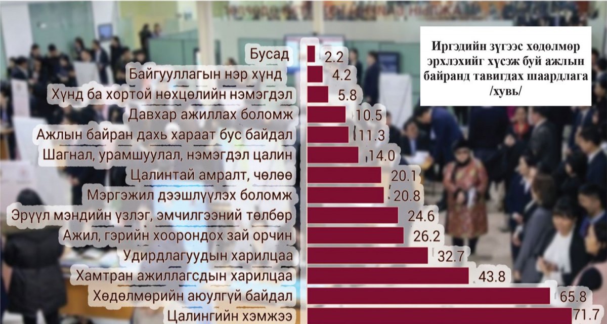 Ажил олгогчдын шаардлага ажил хайгчдын хүсэл огтлолцдог уу