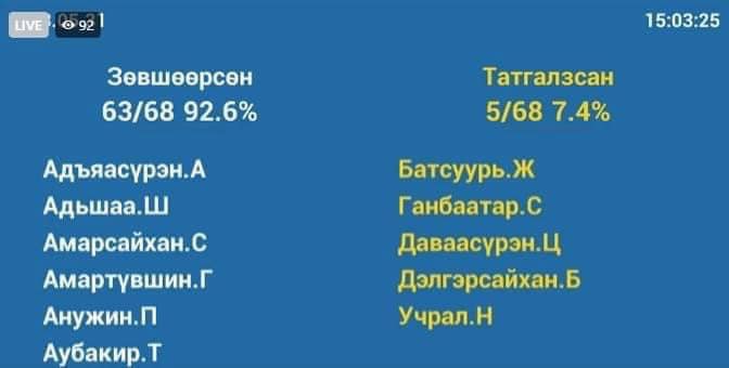 УИХ-ын гишүүн Ц.Даваасүрэн, С.Ганбаатар нар Үндсэн хуулийн нэмэлт өөрчлөлтийн тогтоолын төслийг батлахаас татгалзав