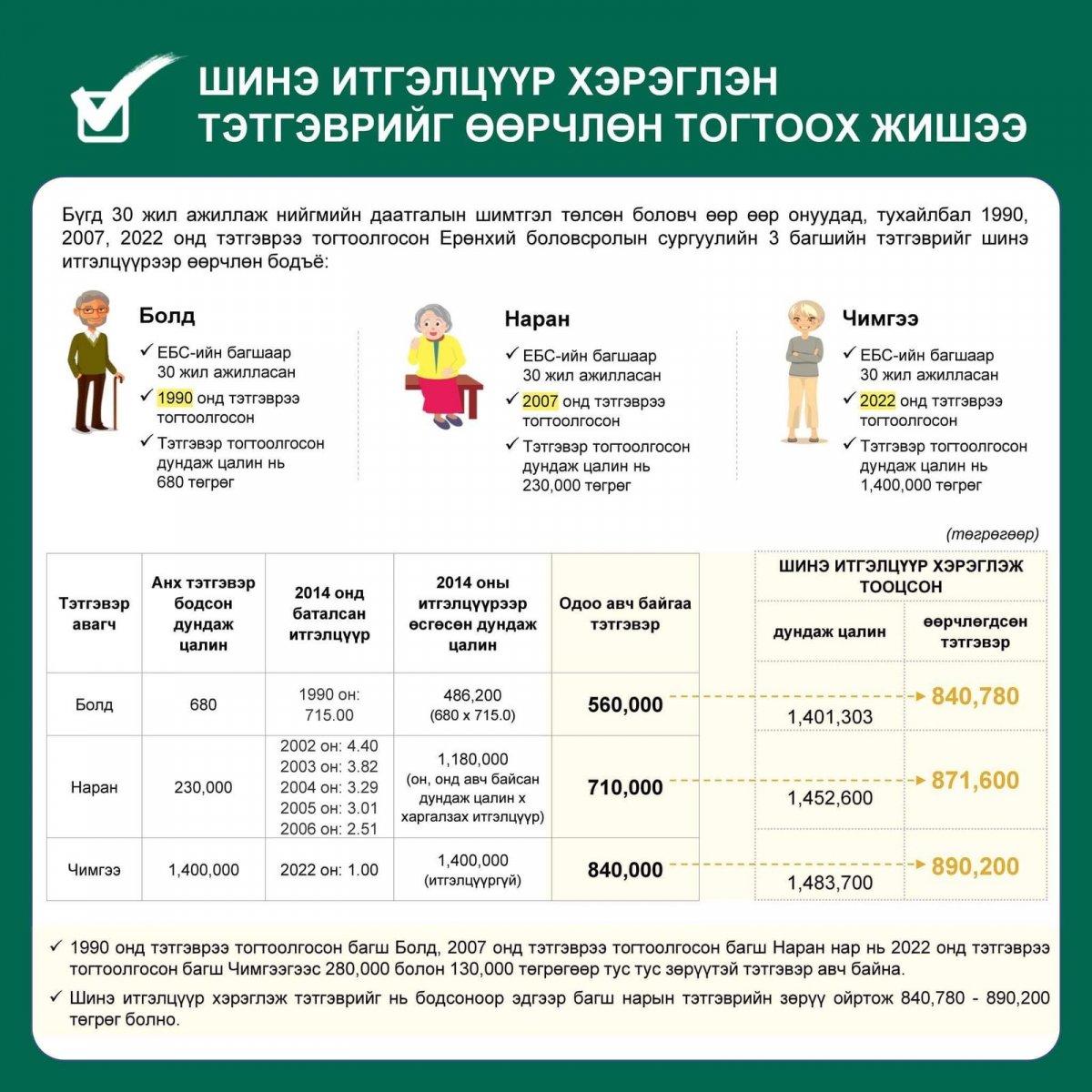 Долдугаар сарын 1-нээс тэтгэврийн зөрүүг арилгаж, өөрчлөн тогтоох ЖИШЭЭ