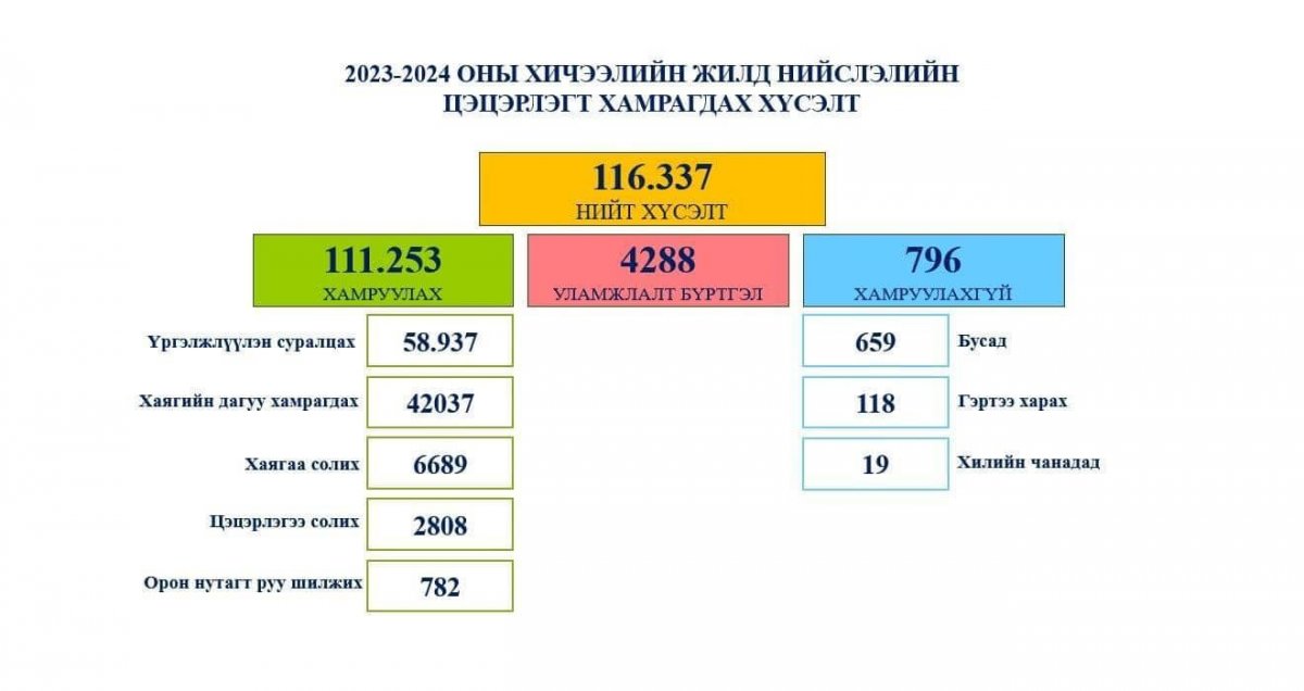Нийслэлийн цэцэрлэгийн xуваарилалт өнөөдрөөс хийгдэнэ