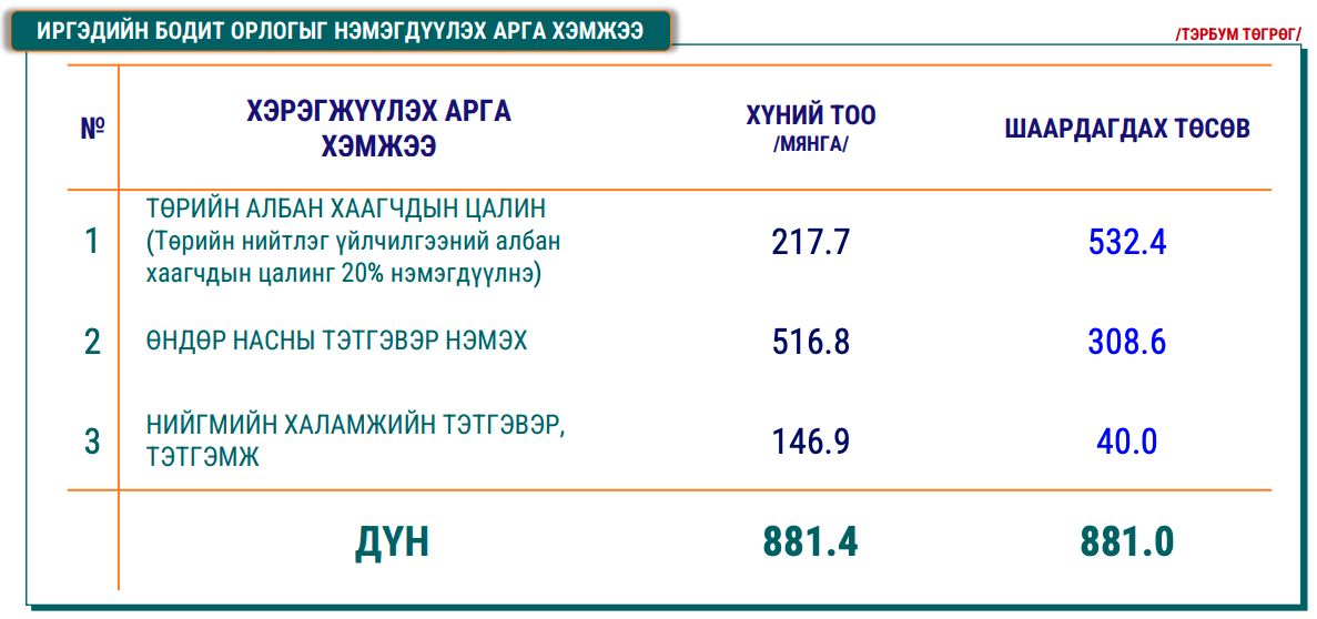 2024 оны дөрөвдүгээр сарын 1-нээс цалин, тэтгэвэр, тэтгэмж, халамжийг нэмэгдүүлэхэд ₮881 тэрбумыг зарцуулахаар тооцсон байна