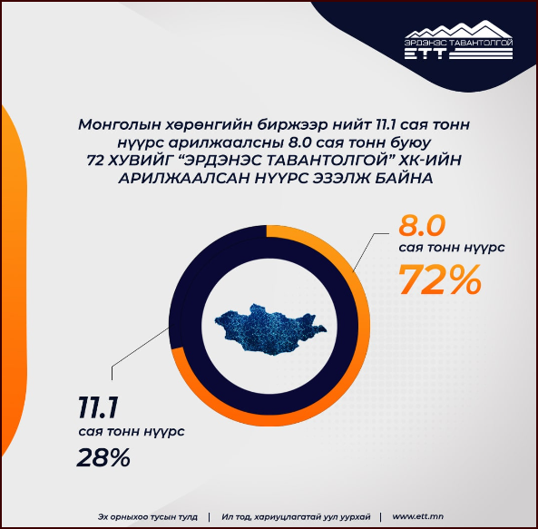 “Эрдэнэс Тавантолгой” ХК-ийн биржийн арилжааны борлуулалт нэг тэрбум ам.доллар давлаа