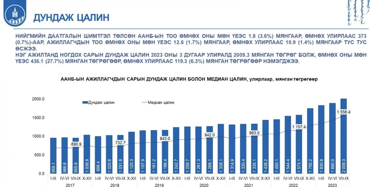 Улсын хэмжээнд голч цалин 1.6 сая төгрөг байна