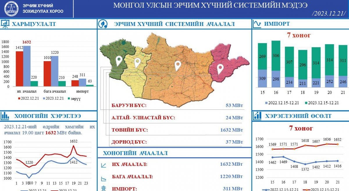 УБЦТС: Эрчим хүчний системийг бүхэлд нь унагахаас сэргийлж, урьдчилан зарлах боломжгүй хязгаарлалт хийж байна