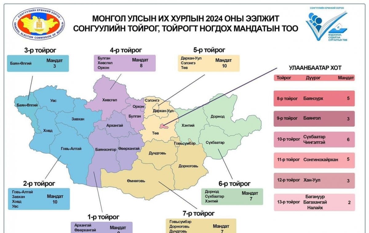 СОНГУУЛЬ: Дархан-Уул, Сэлэнгэ, Төв болон Говь-Алтай, Завхан, Ховд, Увс аймгийн тойрог хамгийн олон мандаттай