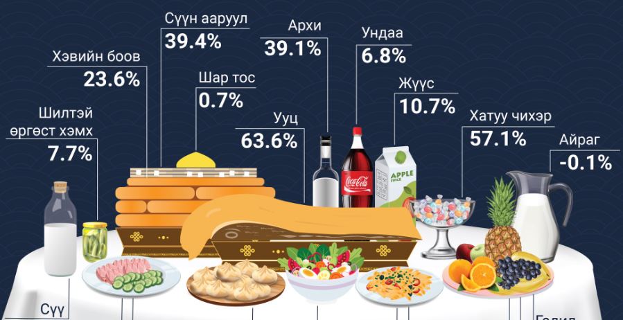 Хэвийн боовны үнэ 23.6 хувь, сүү 31.2 хувиар өсчээ