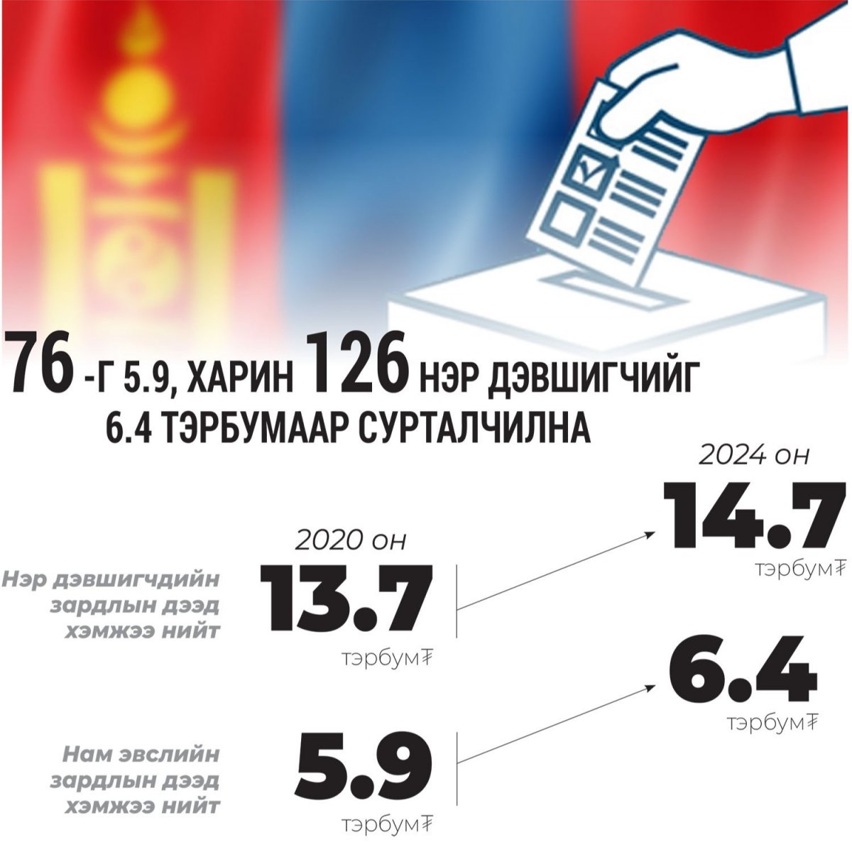 76 -г 5.9, харин 126 нэр дэвшигчийг 6.4 тэрбумаар сурталчилна