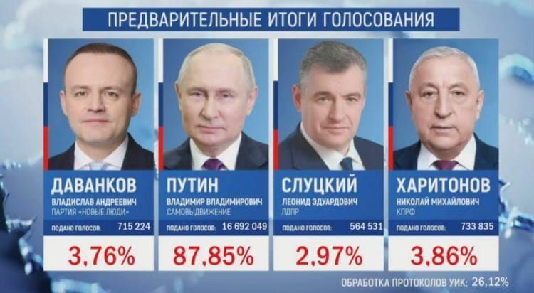 ОХУ-ын ерөнхийлөгчийн сонгуульд Путин 88 хувийн саналаар ялсан нь урьдчилсан дүнгээс тодорхой болов