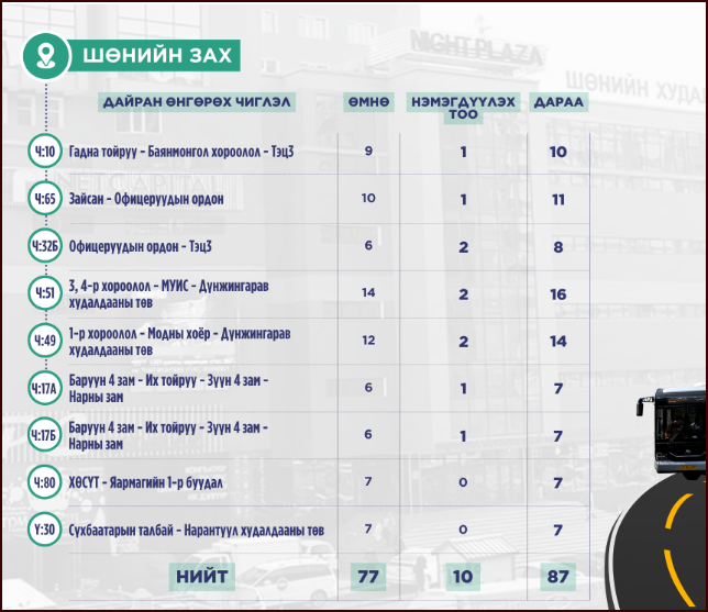 Зах худалдааны төвүүдийн чиглэлд 105 автобусыг нэмэлтээр үйлчилгээнд явуулна