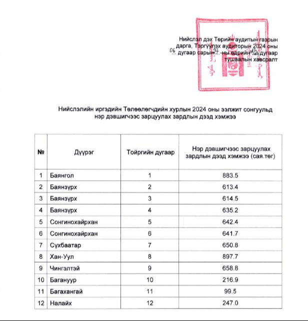 Орон нутгийн сонгуульд нэр дэвшигчдийн зардлын дээд хэмжээг тогтоожээ