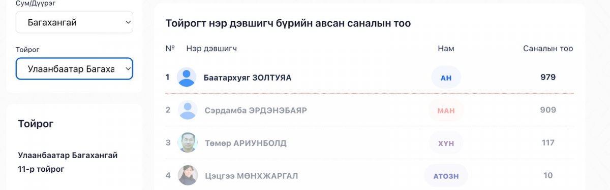 Багахангай дүүргийн 11 дүгээр тойрогт АН-ын нэр дэвшигч хамгийн олон саналыг авчээ