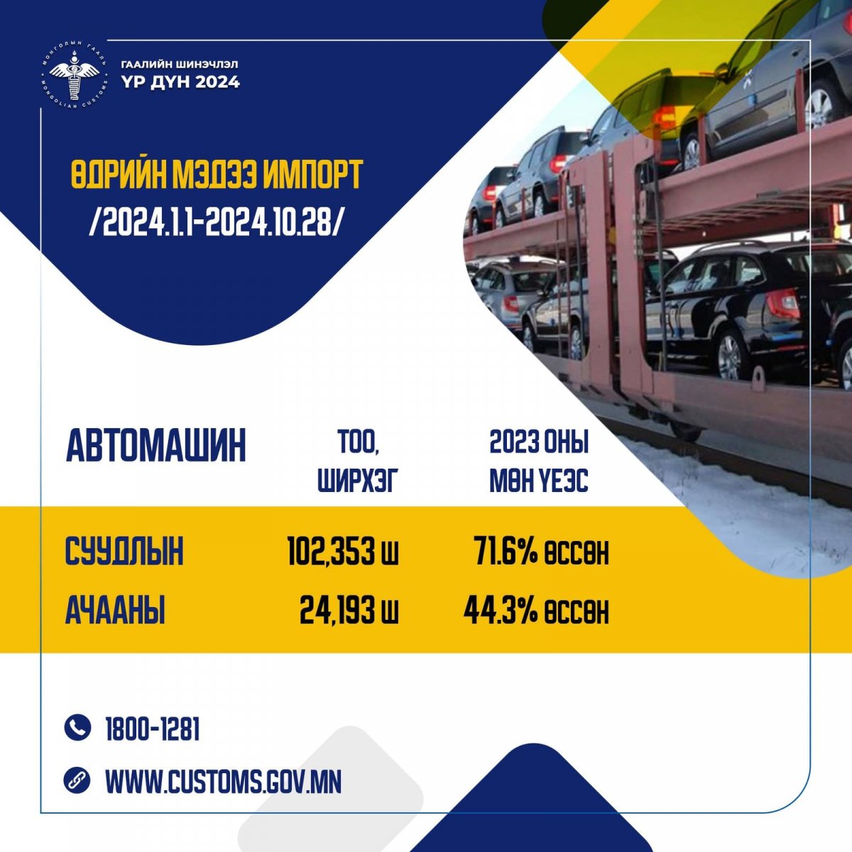 Он гарснаас хойш 102,353 ширхэг суудлын машин импортолжээ
