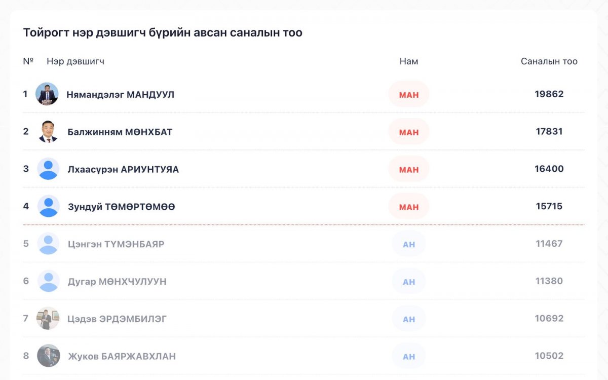 Чингэлтэй дүүргийн есдүгээр тойрогт МАН-ын нэр дэвшигчид саналын дүнгээрээ тэргүүлэв