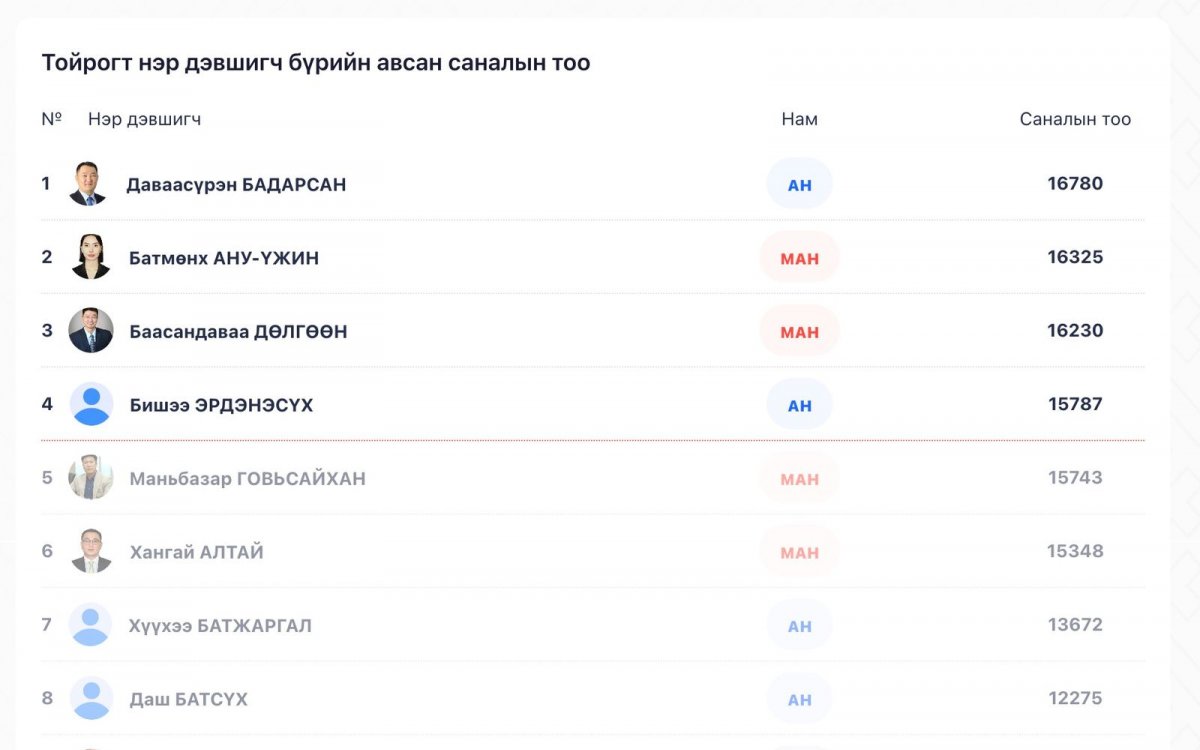 Сүхбаатар дүүрэгт МАН-ын хоёр, АН-ын хоёр нэр дэвшигч хамгийн олон санал авчээ