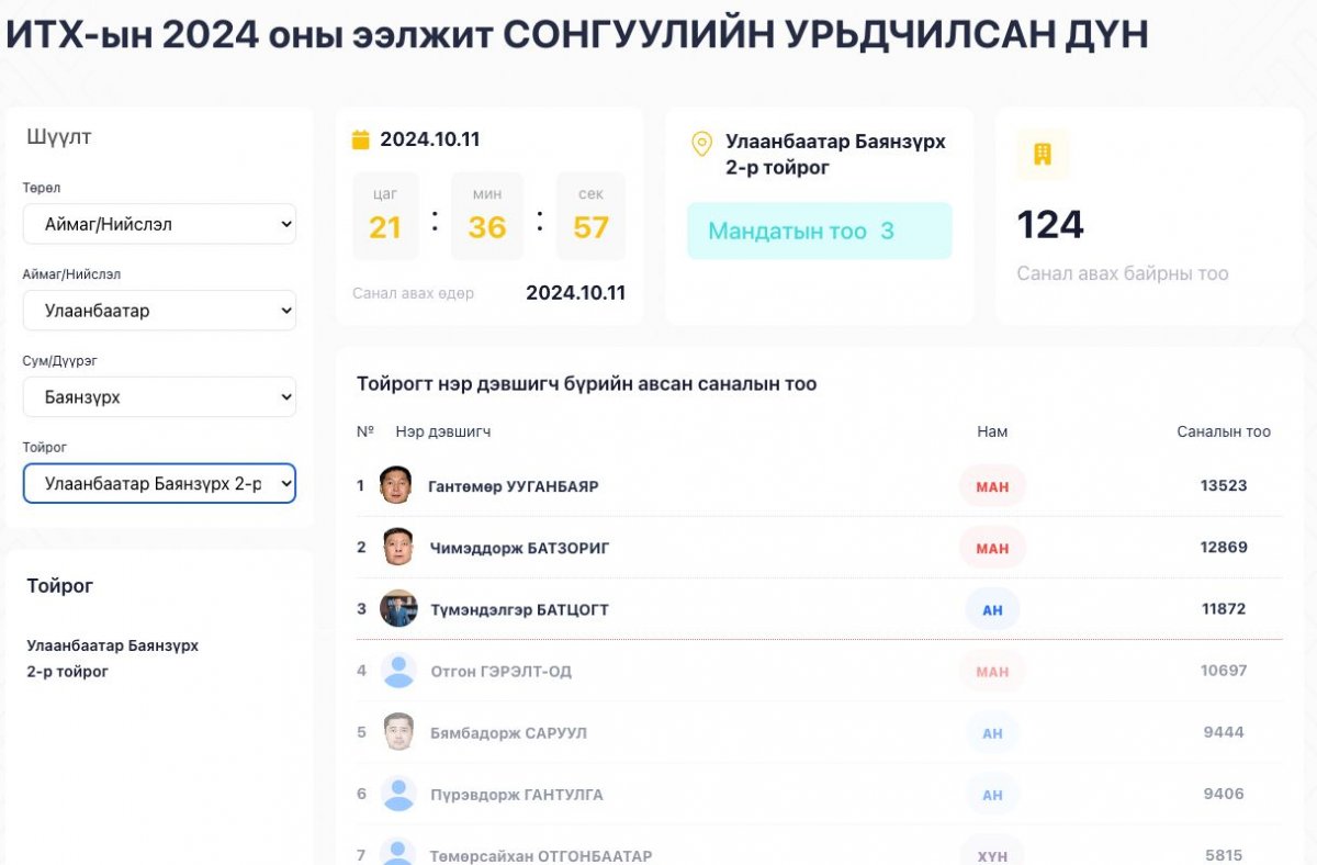 Баянзүрх дүүргийн 10 мандатын 9-д нь МАН-аас нэр дэвшигчид ялалт байгуулжээ