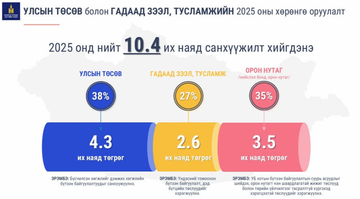 10.4 их наяд төгрөгийн санхүүжилт хийгдэх мега төслүүд