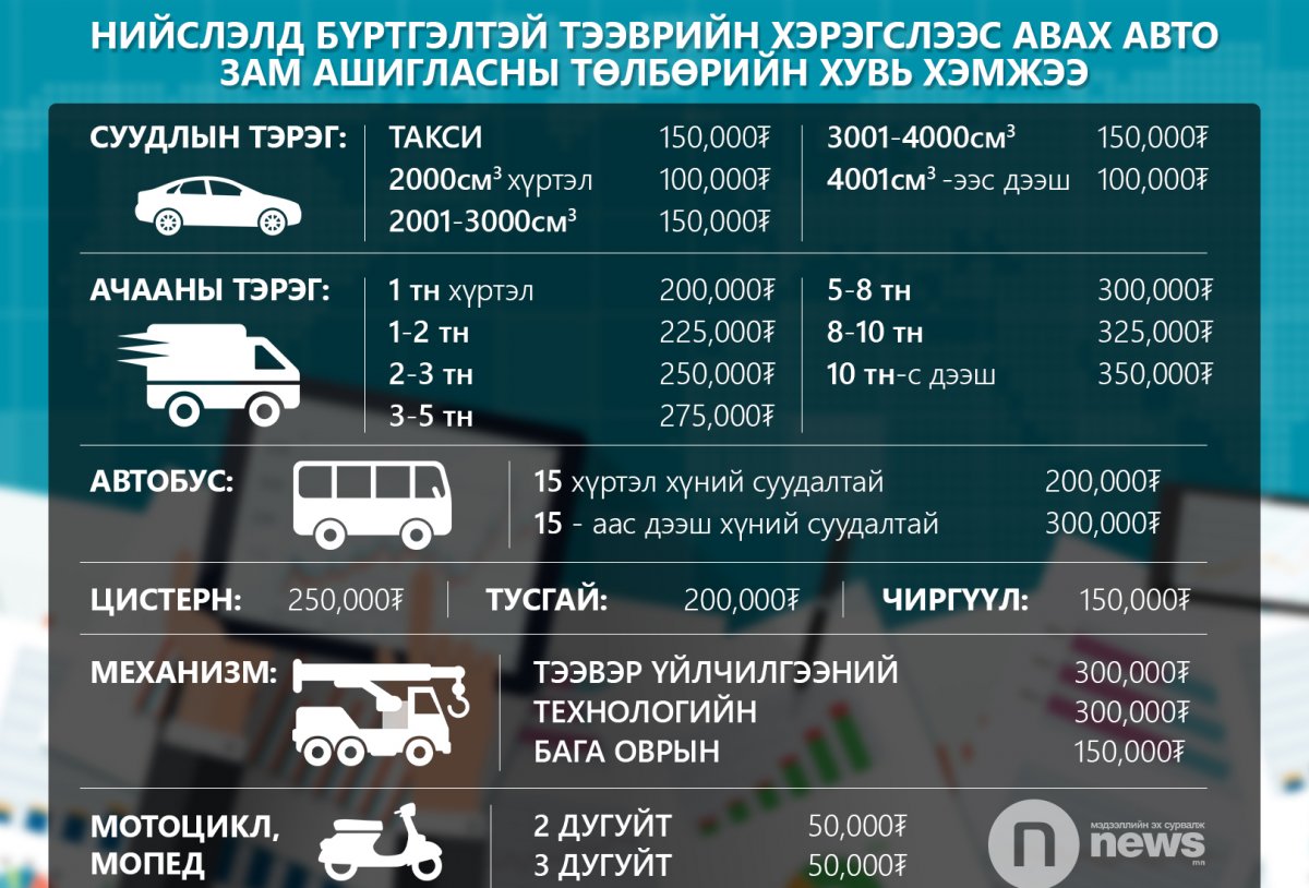 Нийслэлд авто зам ашигласны төлбөрийг 100 мянган төгрөгт хүргэж цугласан хөрөнгийг зам засварт бүрэн зориулна