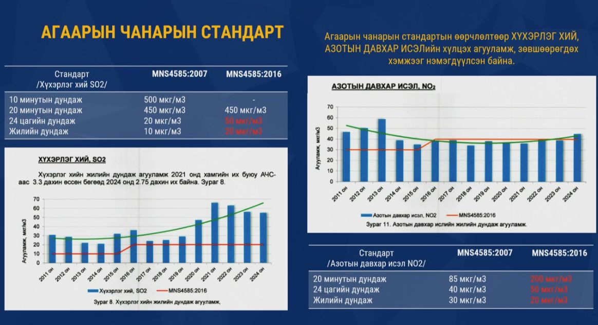   ШИНЖЭЭЧ: Агаар орчны бохирдлыг бууруулах хүрээнд хэрэгжүүлсэн ажлыг шалгахад ₮295.9 тэрбумын 147 зөрчил илэрсэн