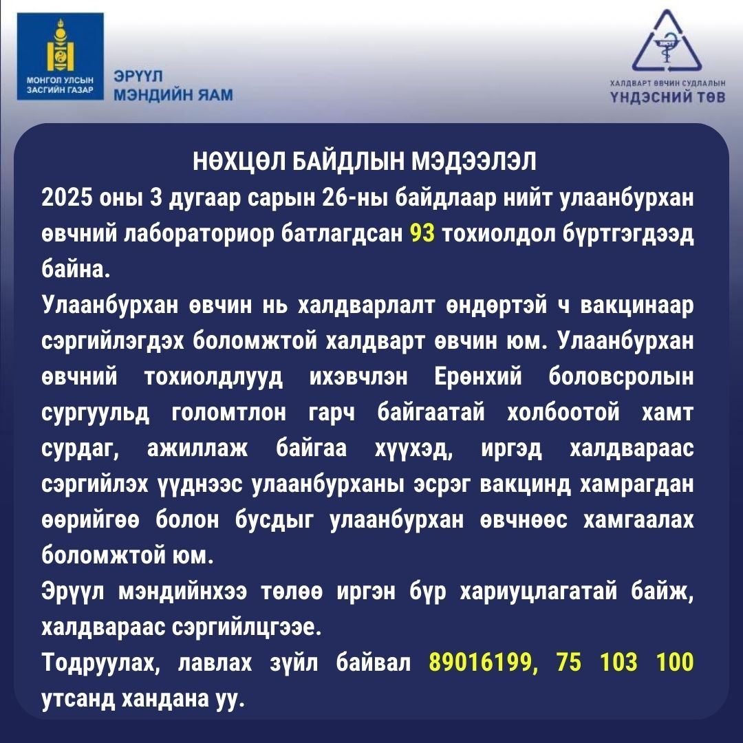 ХӨСҮТ: Улаанбурхан өвчний лабораториор батлагдсан нийт 93 тохиолдол бүртгэгдээд байна