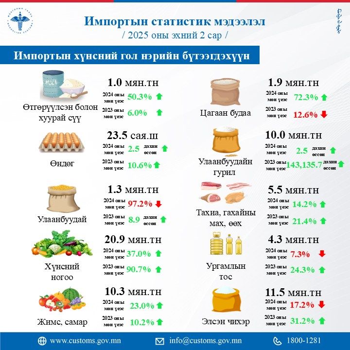 Энэ оны эхний хоёр сард суудлын 26,506 машин импортлогджээ