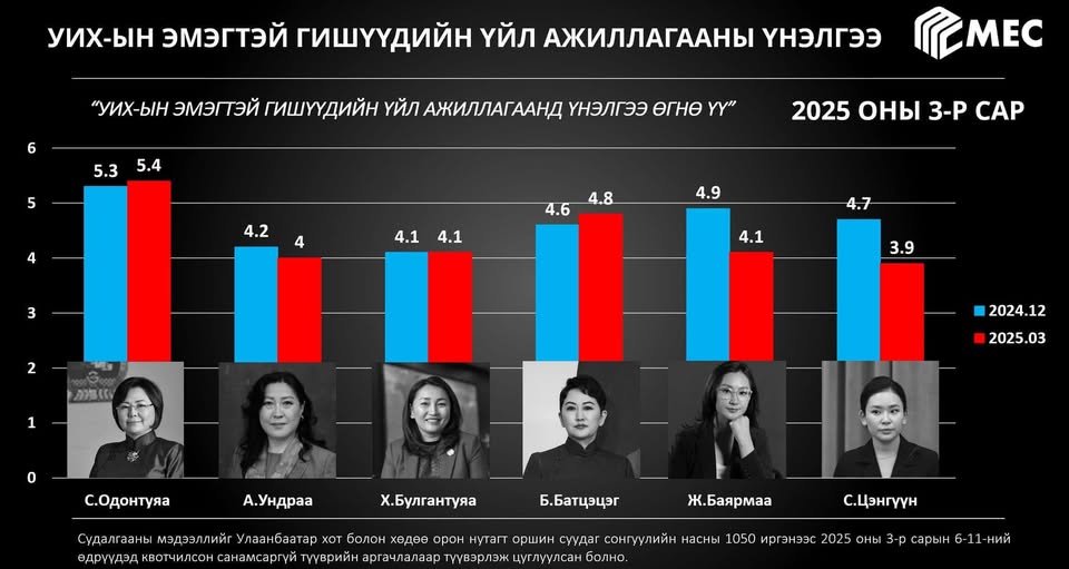 УИХ-н эмэгтэй гишүүдийн РЕЙТИНГ судалгаа 