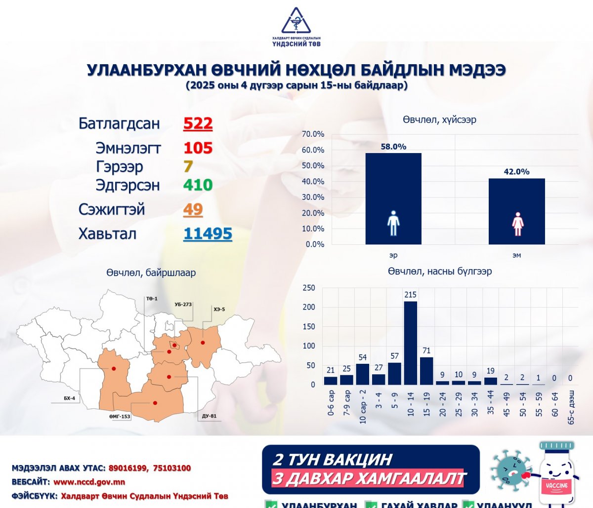 Улаанбурханы батлагдсан тохиолдол 522 боллоо