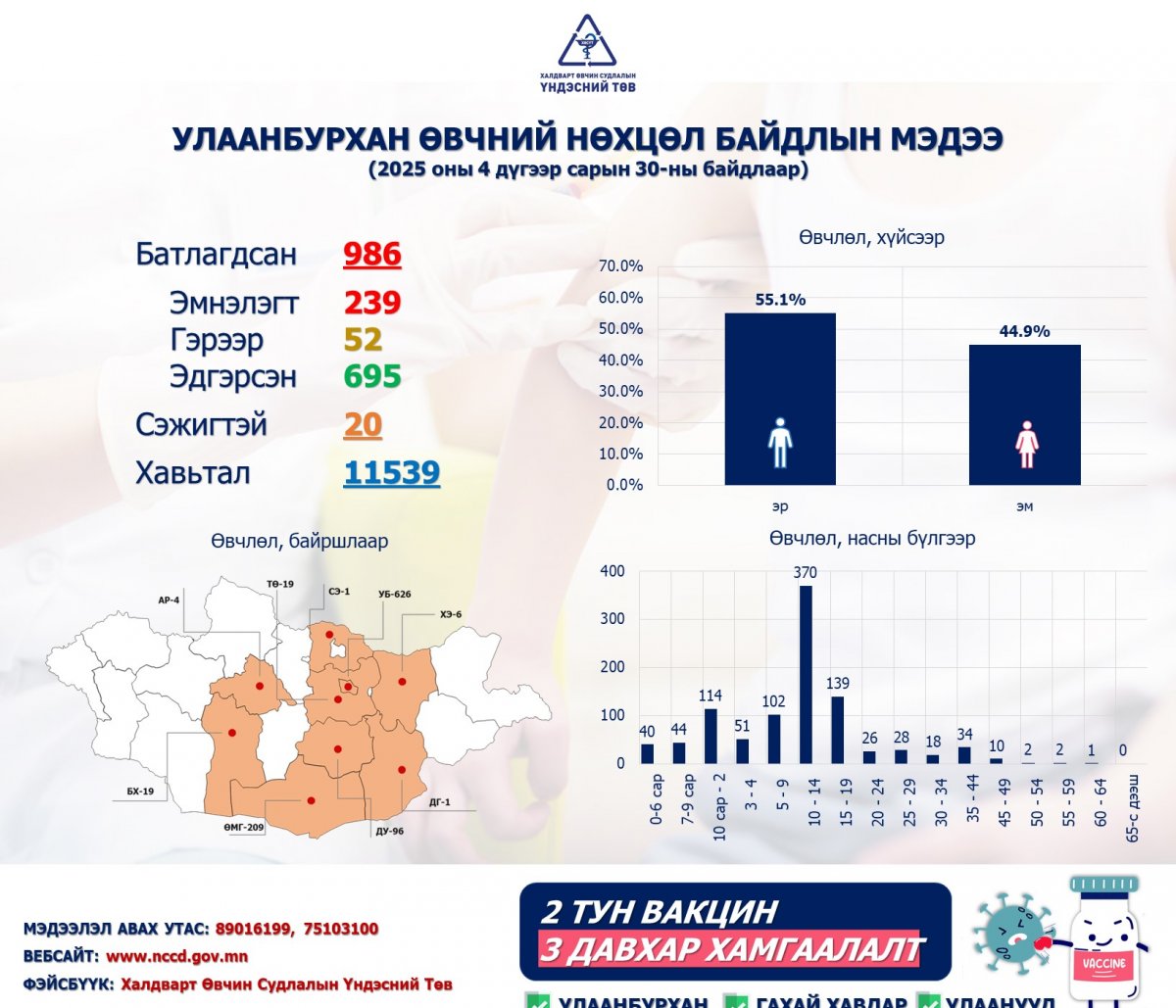 ХӨСҮТ: Улаанбурхан өвчний лабораториор батлагдсан тохиолдол 986 болжээ