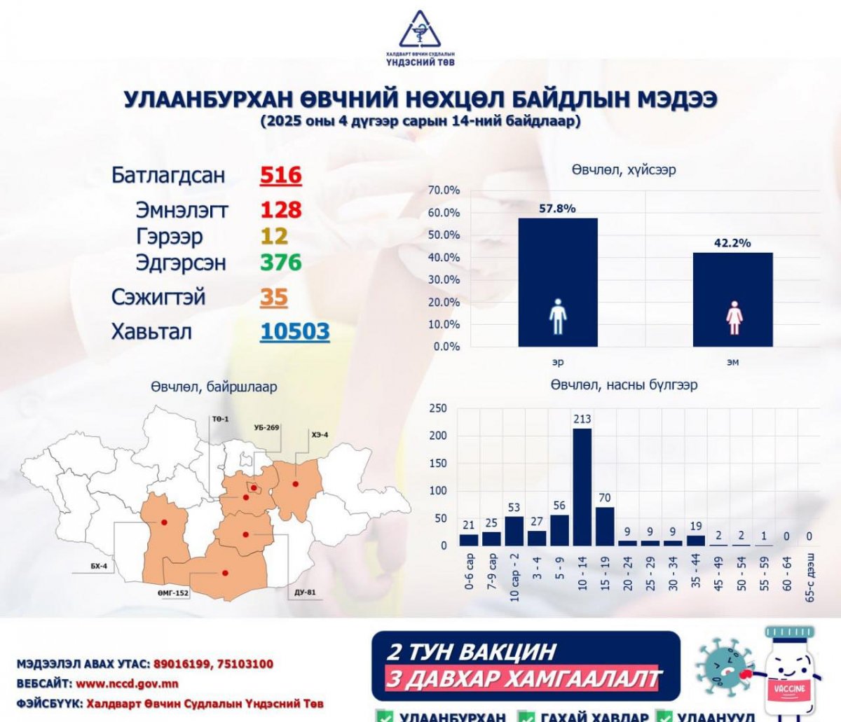 ХӨСҮТ: Улсын хэмжээнд улаанбурхан өвчний батлагдсан 516 тохиолдол бүртгэгдсэн