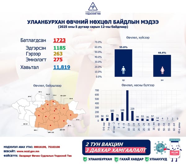 Улаанбурханы 1723 тохиолдол бүртгэгдэв
