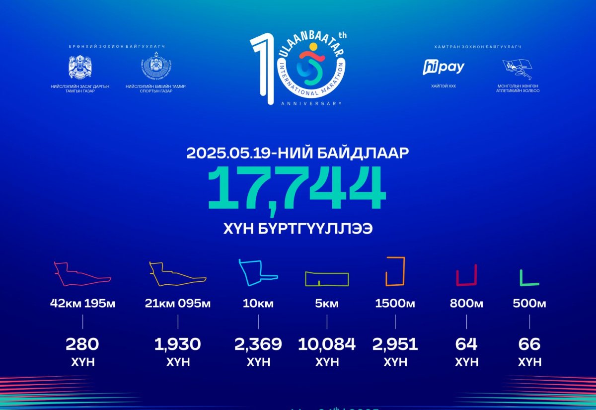 “Улаанбаатар марафон 2025”-ын бүртгэл маргааш дуусна