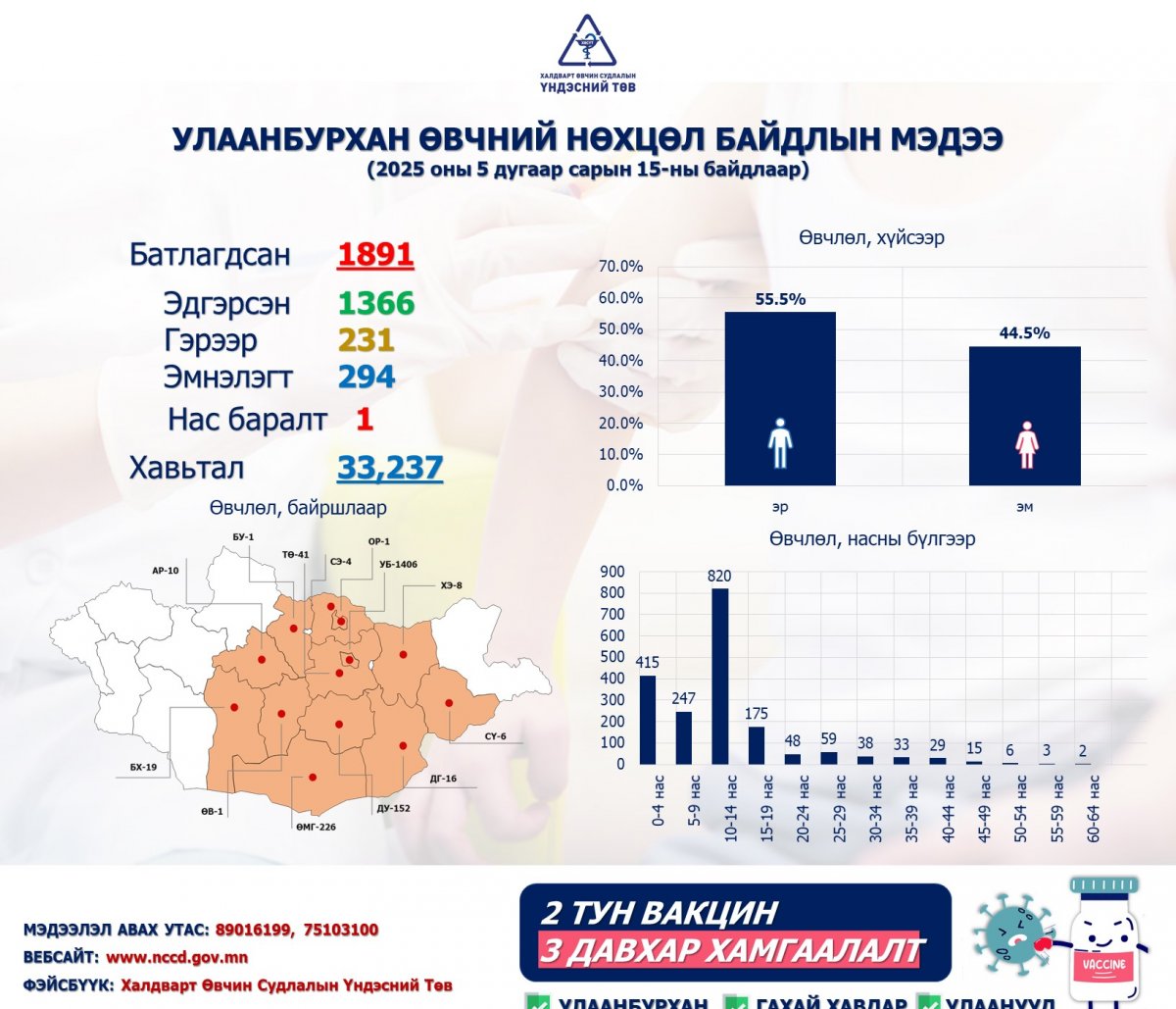 ХӨСҮТ: Улаанбурхан өвчний лабораториор батлагдсан тохиолдол 1891 болжээ