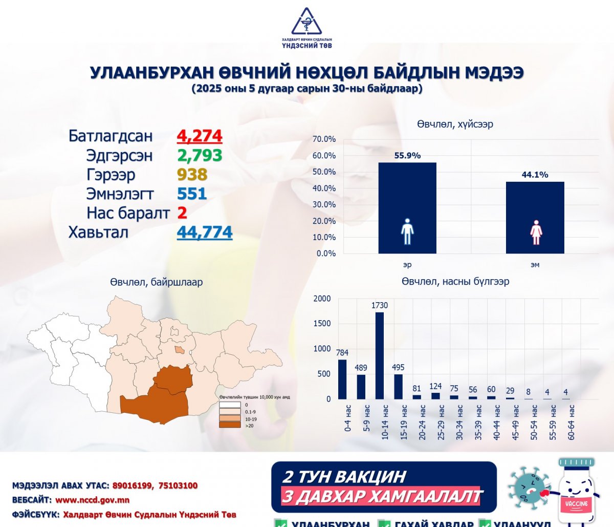 Улаанбурханы халдвар авсан хүүхэд нас баржээ