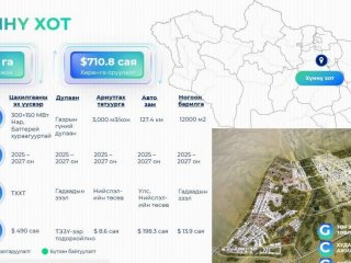 Хүннү хотын инженерийн дэд бүтэц, шугам сүлжээний ажлууд 30-70 гаруй хувийн гүйцэтгэлтэй байна