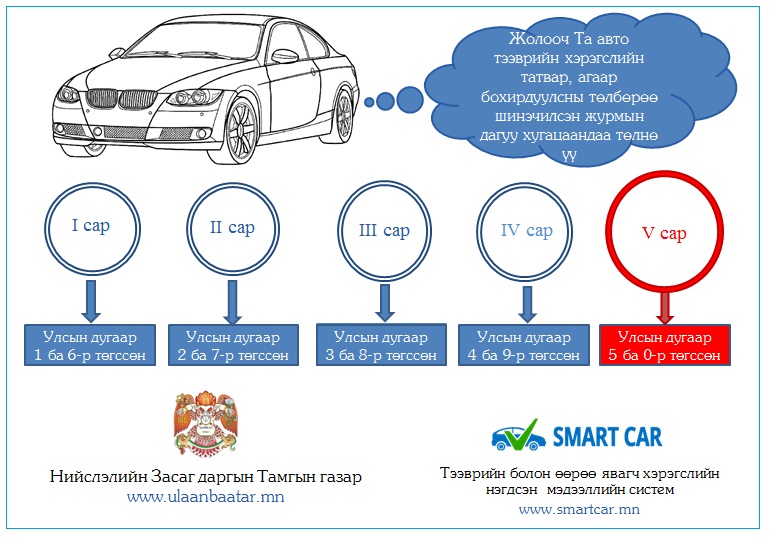 Автомашины албан татвараа зургаадугаар сарын 1-нээс өмнө төлөхийг санууллаа