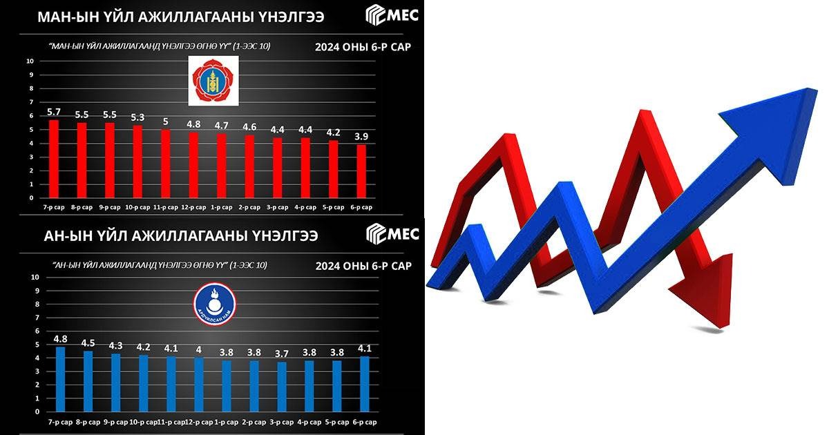 АН-ынхан рейтингээрээ МАН-ын дээр гарч, дотоод эв нэгдлээ ярьж эхэллээ