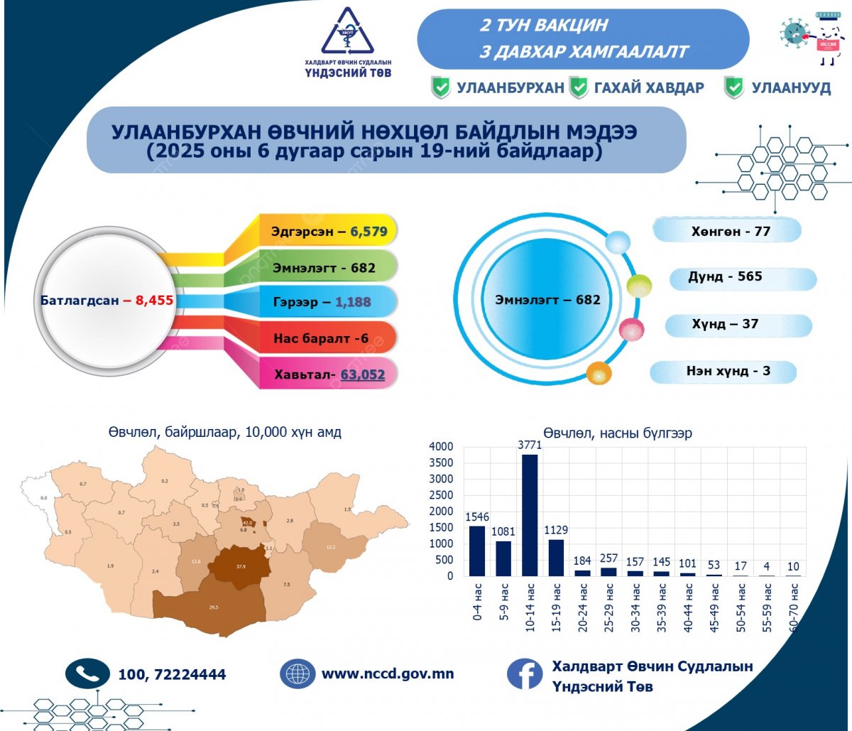 ХӨСҮТ: Улаанбурхан өвчний тохиолдол 8000-ыг давжээ